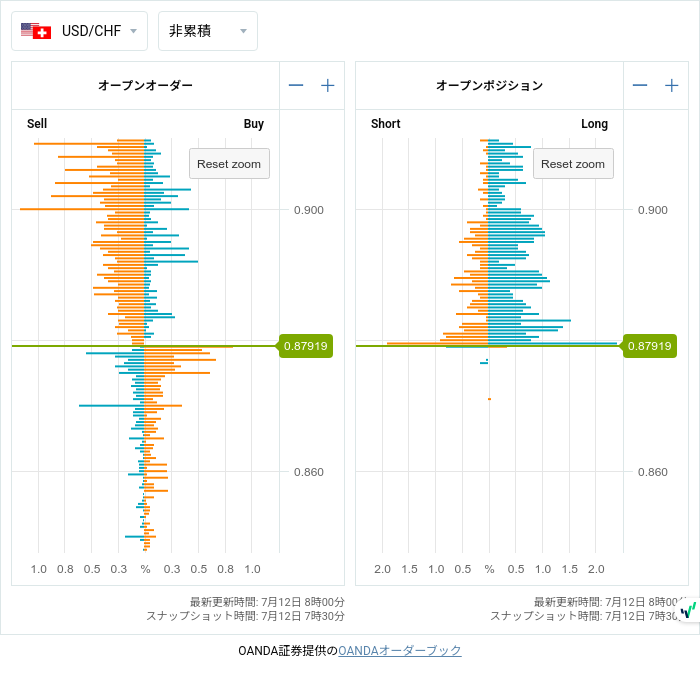 7unction's tweet photo. Open Positions (07/12 7:30)

$EURUSD
1.10050 • L411 🔥

#fx #forex
#openposition
#openorder
©oanda https://t.co/42eoVd4Omq