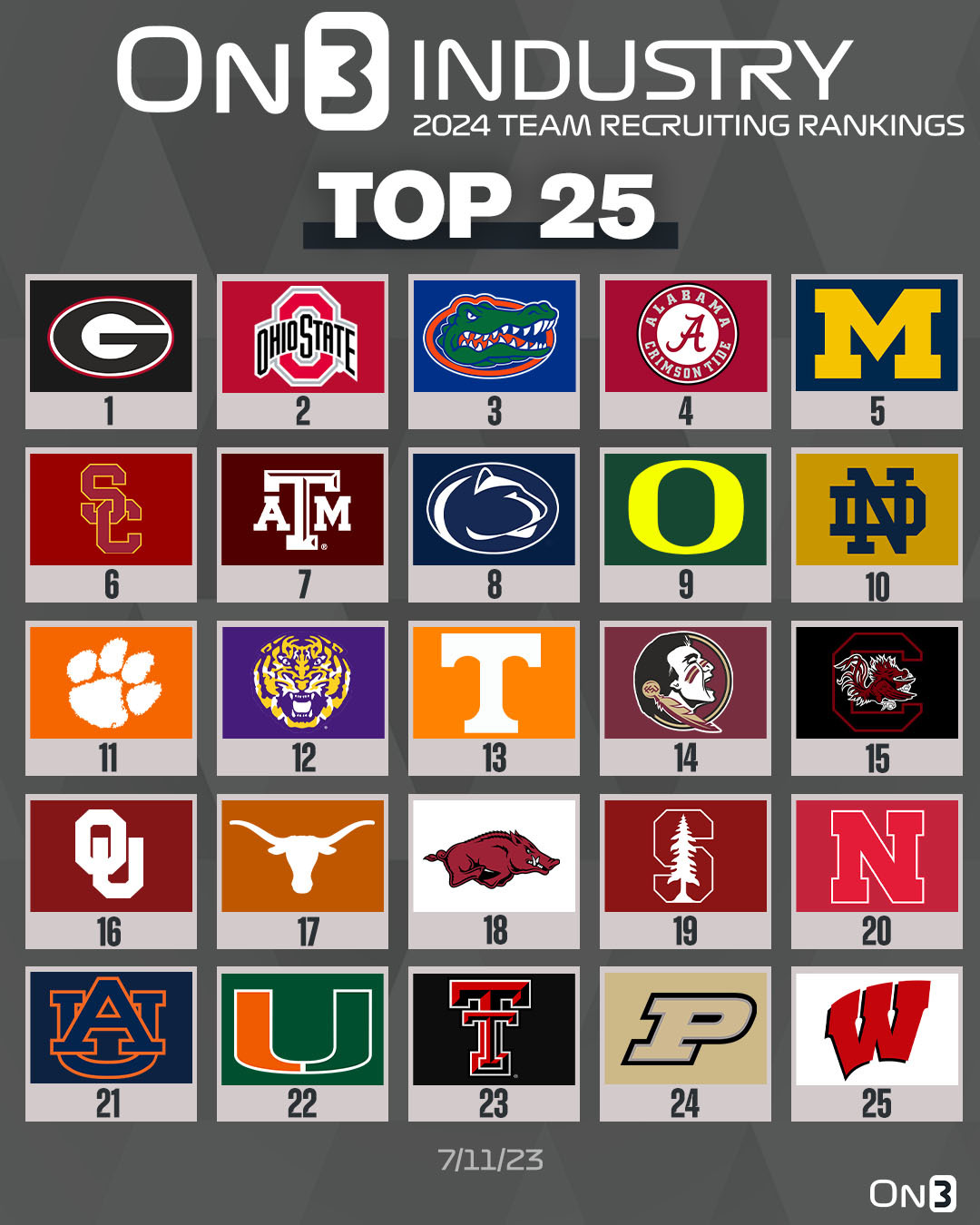 On3 Recruits on Twitter "Updated On3 Industry Team Recruiting Rankings