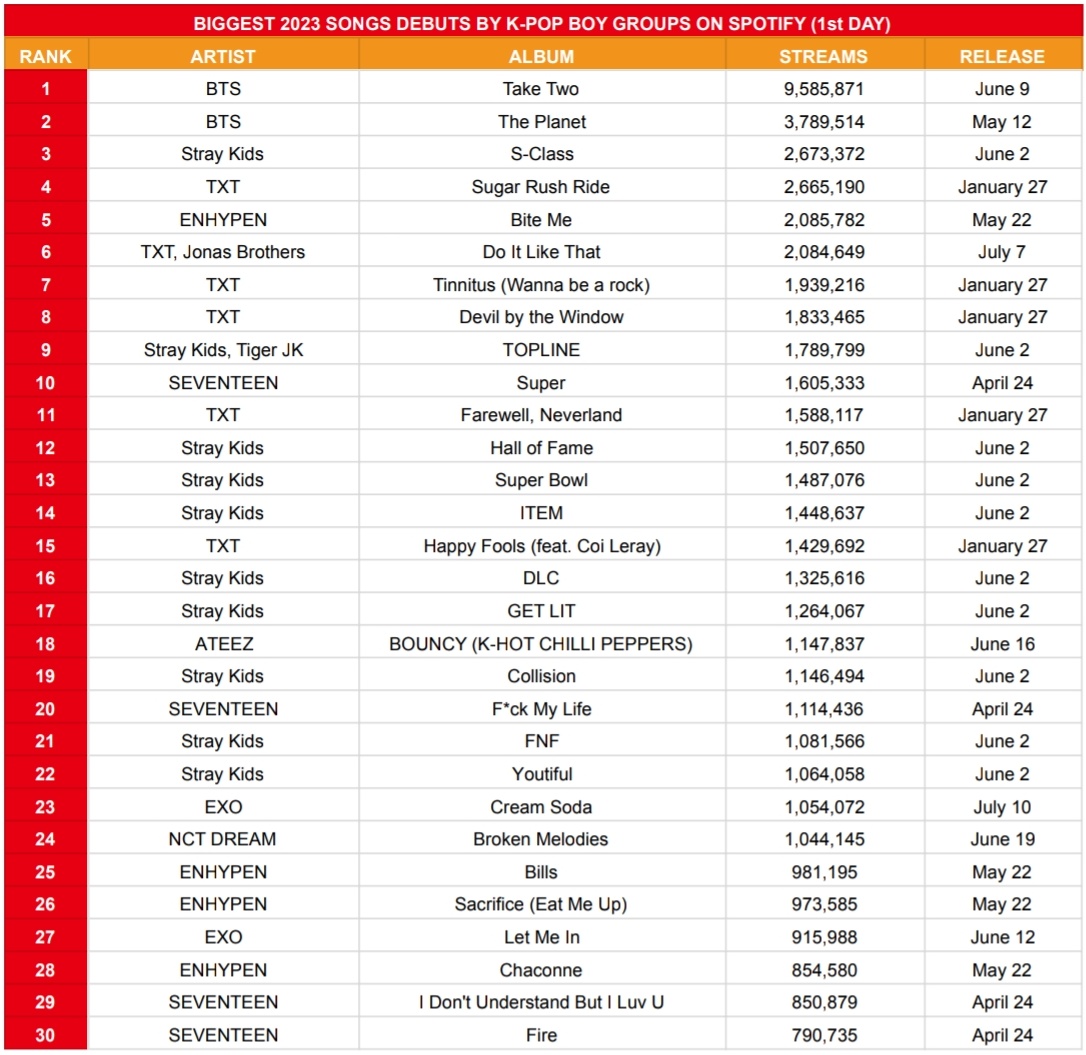 koreansales_twt's tweet photo. Biggest 2023 Song Debuts by K-Pop Boy Groups on Spotify (1st Day, unfiltered):

23. #EXO "Cream Soda" — 1,05M 🆕️
33. #ZEROBASEONE "In Bloom" — 723,689 🆕️
46. #EXO "Regret It" — 443,527 🆕️
49. #EXO "Cinderella" — 404,918 🆕️
50. #EXO "Private Party" — 398,224 🆕️ https://t.co/vztSZgjNP5