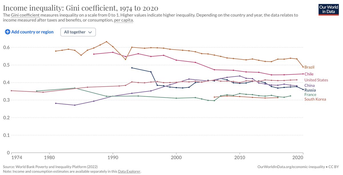 Elena_Rotarou's tweet photo. Level of income inequality in different countries. Going down in Chile, a continuous up-trend in the USA https://t.co/YVUUJ0cG3T