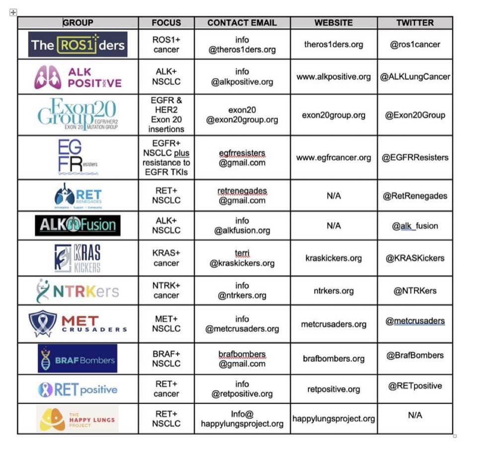 ARosen380's tweet photo. Did you know that all the biomarker patient groups existed?  

#cancer #MedTwitter #biomarkers https://t.co/Jwr6Iq33at