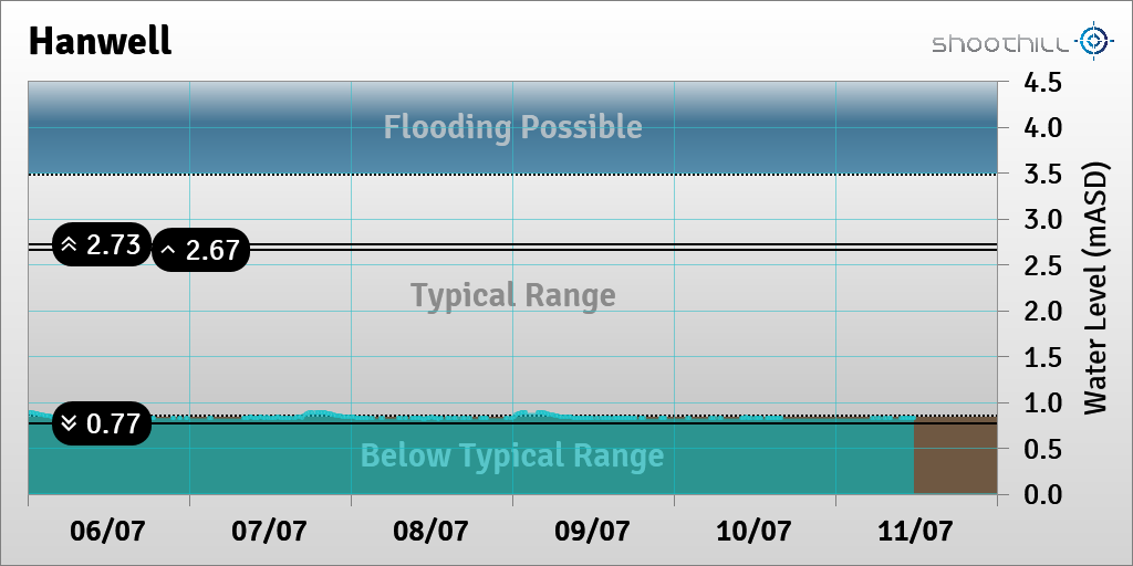 On 11/07/23 at 11:45 the river level was 0.83mASD.