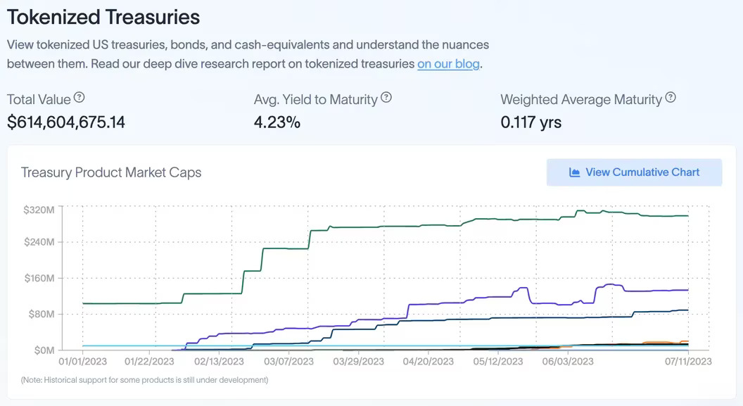 Crypto investors flock to tokenized U.S. Treasurys, lending $614M to the government. High yields surpass DeFi rates.

Rising bond yields in traditional finance attract attention. Macro shift leads to diversification into Treasurys.

#CryptoInvesting #USGovernment