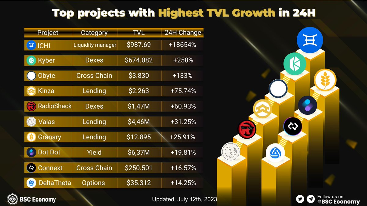 🚀Top projects with Highest #TVL Growth in 24H ️🥇@ichifoundation ️🥈@KyberNetwork ️🥉@ObyteOrg 🌎And other high growth projects: @kinzafinance, @RadioShack, @ValasFinance, @GranaryFinance, @DotDotDotFi, @ConnextNetwork, @deltatheta_tech 😍Hope these projects will grow…