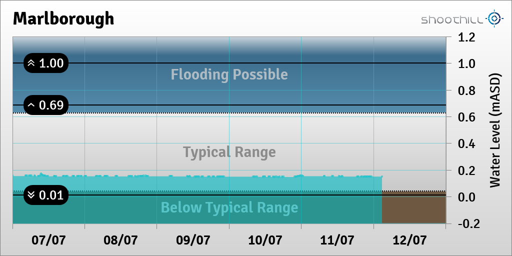 On 12/07/23 at 02:45 the river level was 0.15mASD.