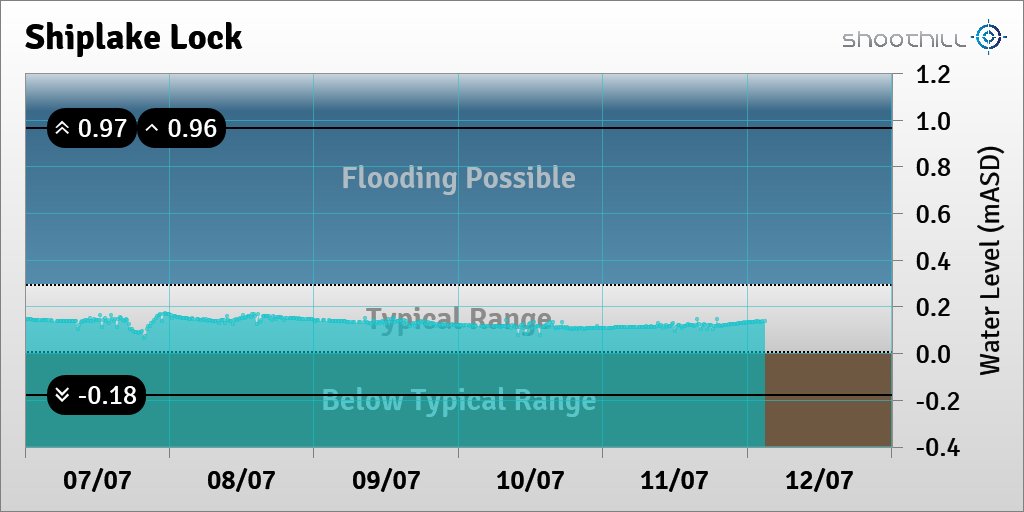 On 12/07/23 at 03:00 the river level was 0.14mASD.