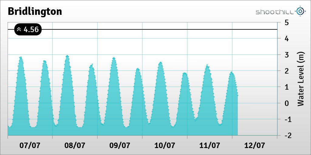 riverlevel_2362's tweet photo. On 12/07/23 at 03:00 the river level was 0.46m. https://t.co/CEDBgPfnsH