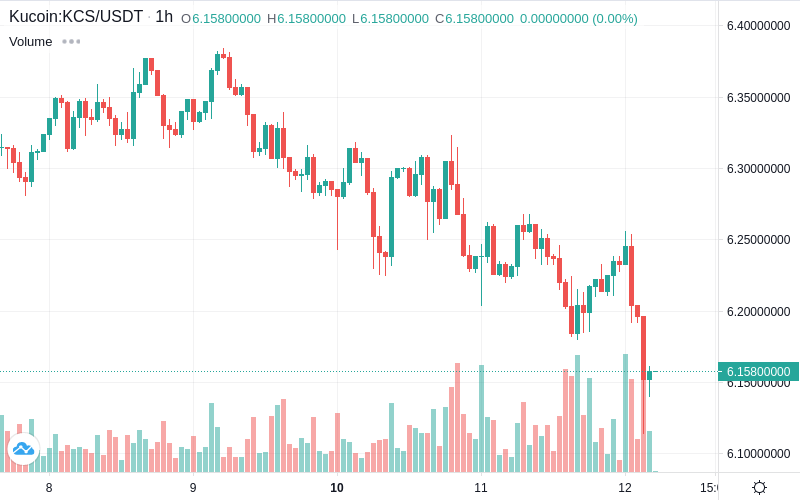 kcstoken's tweet photo. 💥KCS Market Update💥
💰 Price [USD]: $6.17
⚡ Price [BTC]: 0.000202
📉 1h: -0.06%
📉 24h: -1.01%
📊 Volume: $1,189,111
💎 MarketCap: $597,194,553
$kcs $bnb $btc #kucoin #kucoinshares #kcs

Earn $$$ for holding KCS: https://t.co/4UHmronNCw 🚀 https://t.co/AxQFzN6mXH