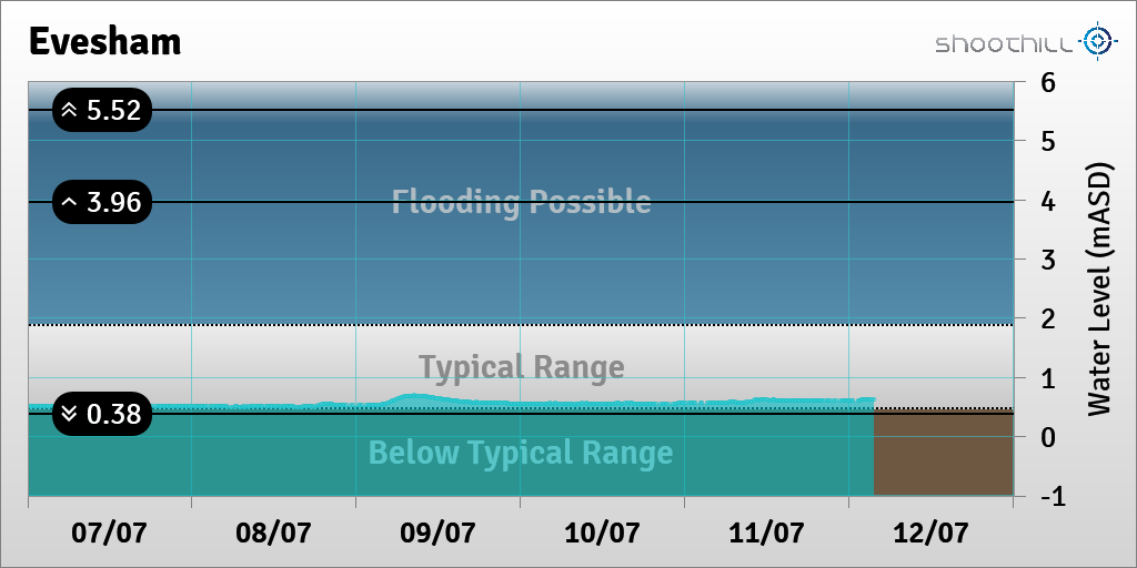 On 12/07/23 at 03:30 the river level was 0.62mASD.