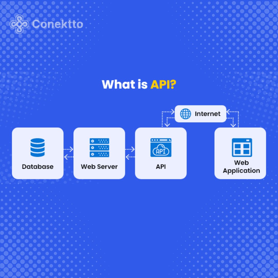 ConekttoAPI's tweet image. What is An API ?