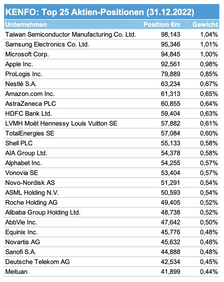Norwegen hat einen, Singapur ebenfalls, die Golfstaaten sowieso – aber auch Deutschland hat längst einen #Staatsfonds. Wie der #KENFO investiert und was Privatanleger sich davon abgucken können: Ein Thema von <a href="/HorstButtlar/">Horst von Buttlar</a> und mir bei #LebenMitAktien!
🎧 wiwo.de/podcast/lebenm…