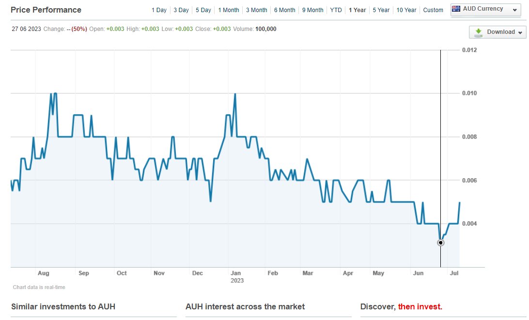 cjtj575's tweet photo. $AUH $AUHO $AUH.ax
now 0.005c finally and options still still being snapped up...
#hydrogen #energy #bioenergy #utilitas #coal #biogas $RRR #organic #Blackall
Drilling expecting to start at any moment
still waiting on D&D for new project...
Hopefully turning point here 🙏🙏 https://t.co/igqQDL8J5W