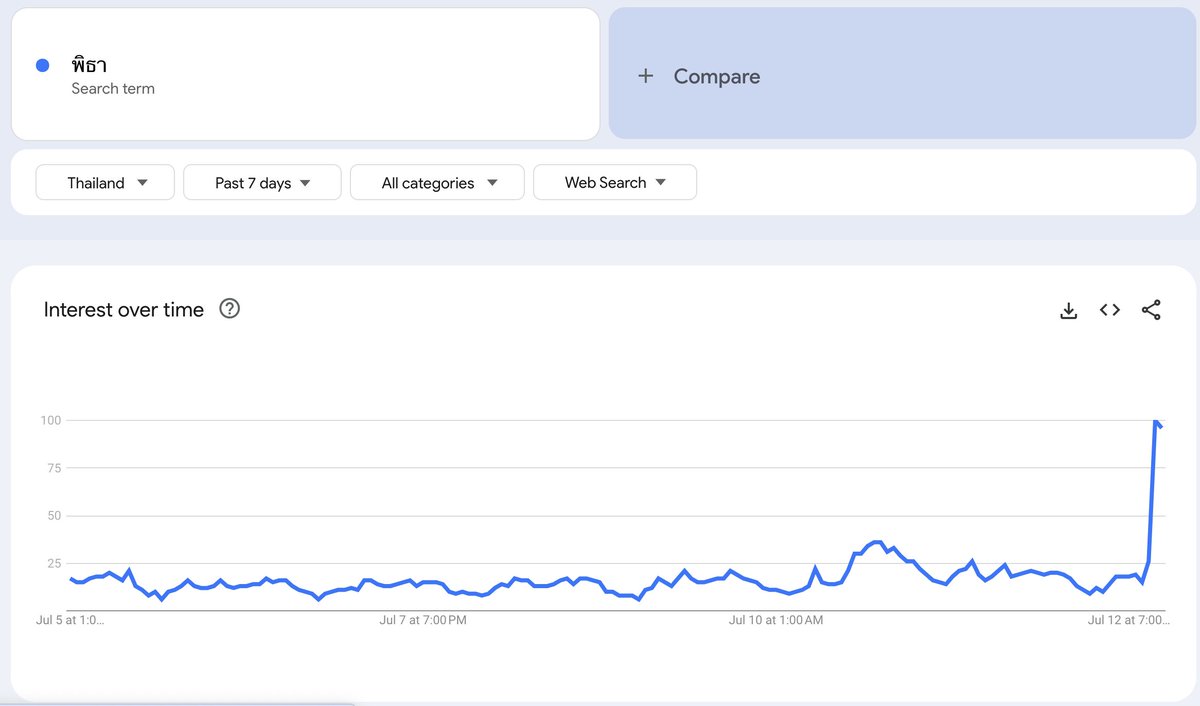 berg_seo's tweet image. Keyword &quot;พิธา&quot; พุ่งสูงที่สุดในรอบ 7 วัน

#GoogleTrend #นายกพิธา #ศาลรัฐธรรมนูญ