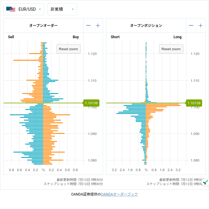 7unction's tweet photo. Open Positions (07/12 9:00)

$EURUSD
1.10050 • L348
1.10100 • L330

#fx #forex
#openposition
#openorder
©oanda https://t.co/bjCU5YYPwY