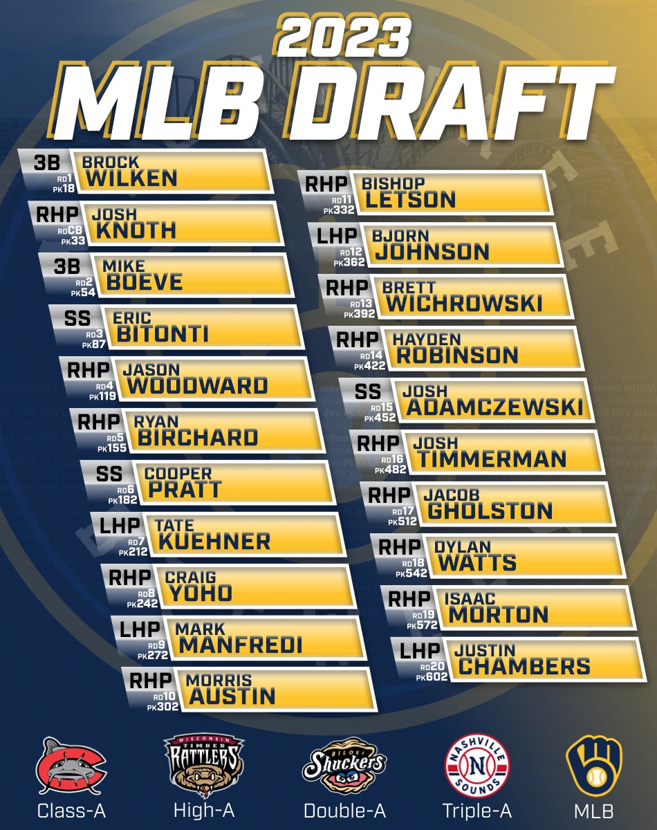 BrewersPD's tweet image. Our complete 2023 Draft 👏

#ThisIsMyCrew