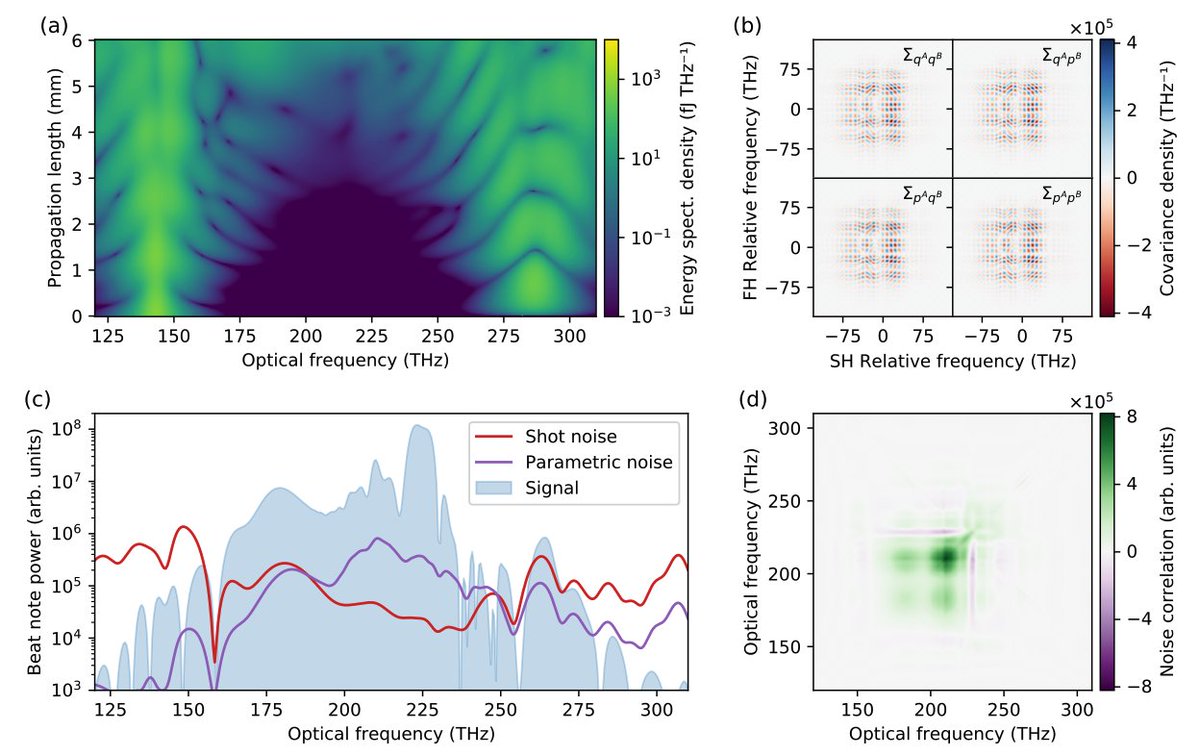 yanagimotor's tweet photo. Ultrafast nonlinear optics is one of the most complicated and multimode dynamical systems. How can we understand the quantum physics of such phenomena, e.g., supercontinuum generation?

In https://t.co/EvHxQzfCx8, we provide comprehensive analysis on quantum pulse propagations! https://t.co/cxOOEhPCcK