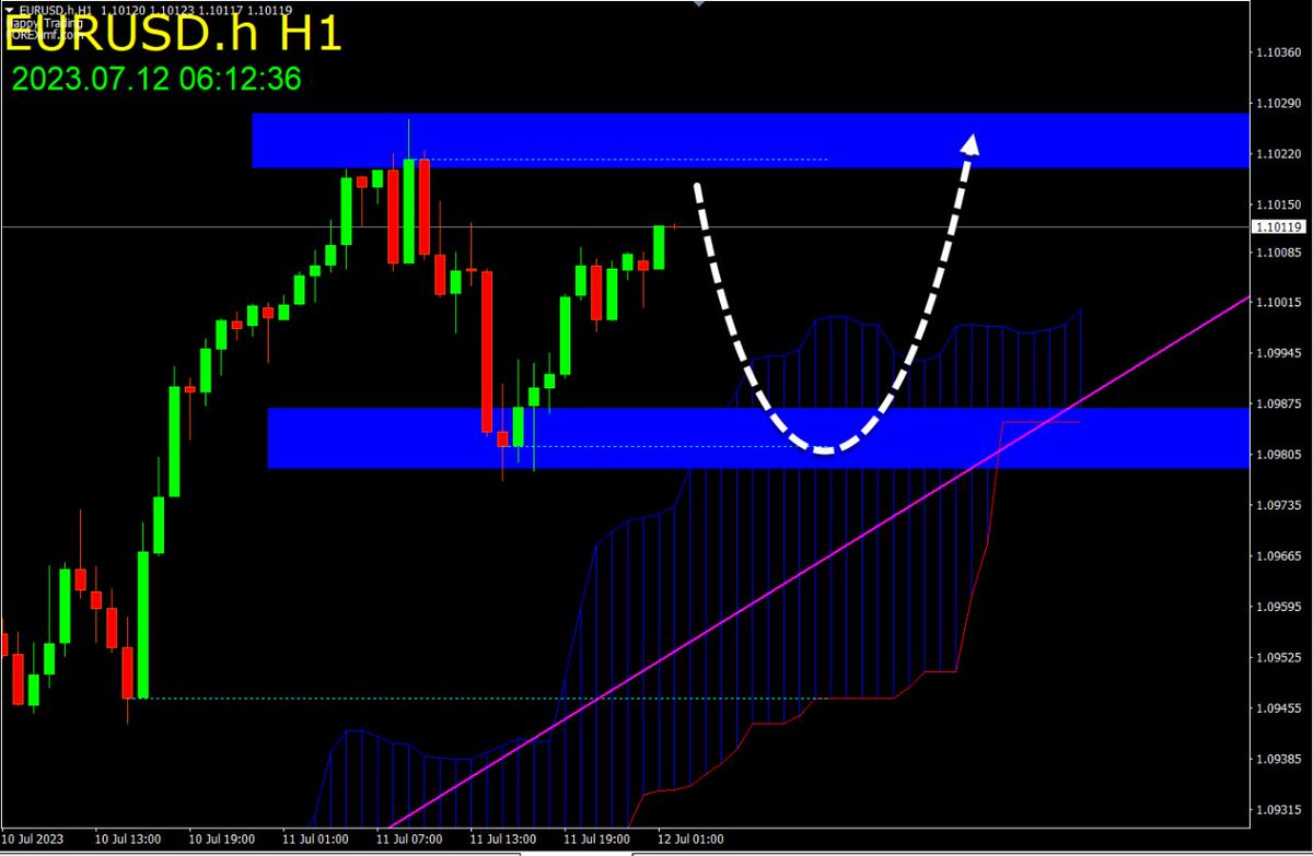EURUSD H1🤠🤟

Dapatkan Analisa Gratis
Join aja disini : 

foreximf.com/analisa-forex/…

#analisaForex #signalforex #EURUSD