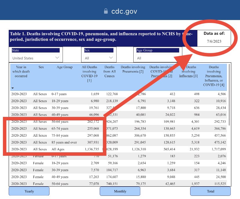WehuntCurt's tweet photo. The jab-junkie propagandists continue to ignore common facts &amp; power of natural immunity…
For ALL of 2023: 98.29% of all “deaths involving CV-19” were among the 95-99% FULLY V’d age group.
100+Million Unvaxd that aren’t dying in droves yet the sales spiel continues..
Do the math https://t.co/OWbfUdNUuR
