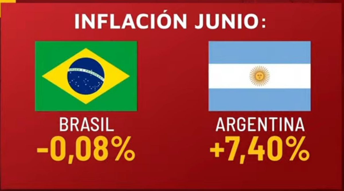 ImpuestosyE's tweet photo. Argentina 🇦🇷 tiene 37 veces la #inflación de Brasil 🇧🇷.
Interanual Br 🇧🇷3,16%.
Interanual Arg 🇦🇷 118,5%
Junio:
Brasil 🇧🇷 -0,08
Argentina 🇦🇷 7,4%
#LaNMas. https://t.co/qyqFNqVcXR