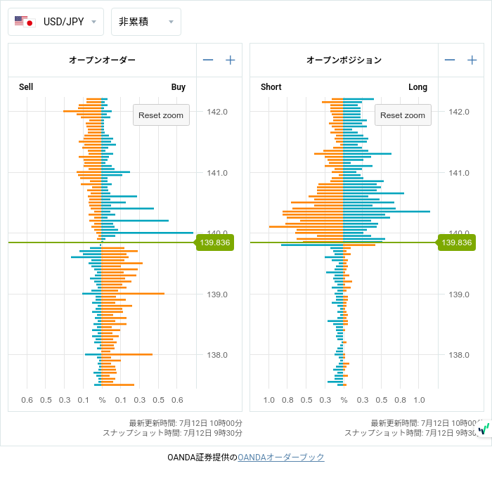 7unction's tweet photo. Open Positions (07/12 9:30)

$EURUSD
1.10050 • L319
1.10100 • L303

#fx #forex
#openposition
#openorder
©oanda https://t.co/B3iOSkBrTB