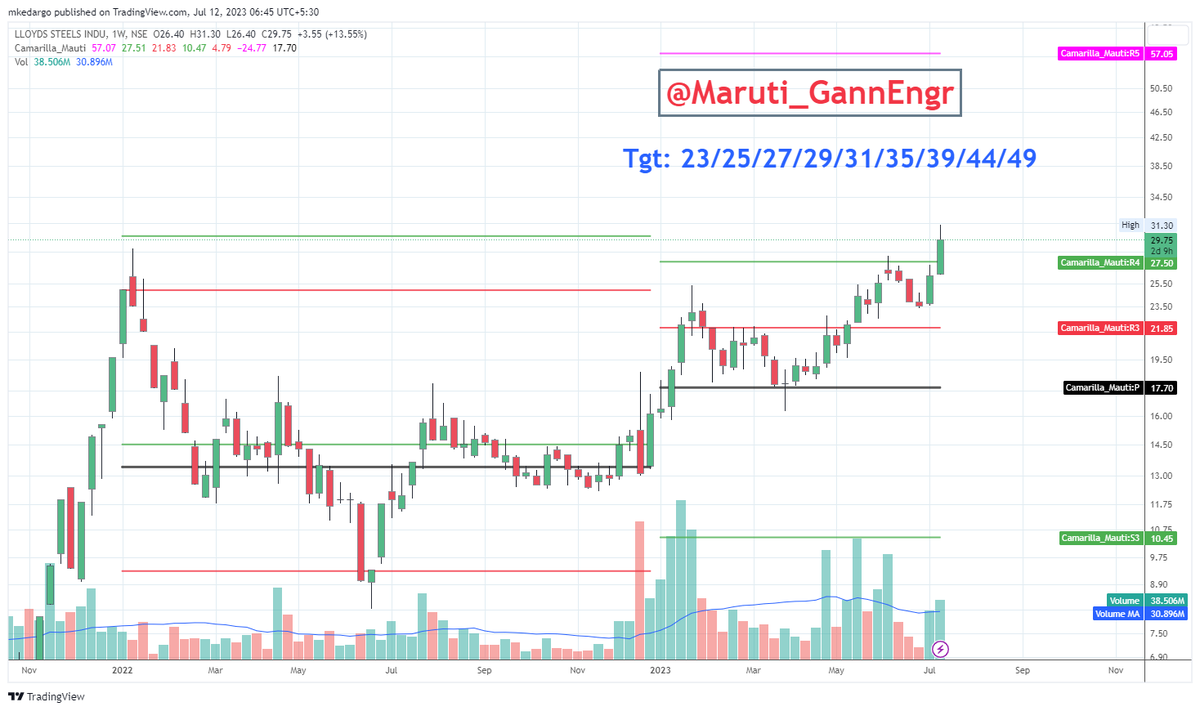 Maruti_GannEngr's tweet photo. Completed 5 Target Rs. 31 /-
#GannScripts2023
#LloyedSteel 45% Return in 2 months only
Targets: 23/25/27/29/31/35/39/44/49
#Nifty #BankNifty #Gann #ZeeBusiness #Cnbcawaaz #priceaction #VCP
@PRAFULKULKARN18 @artofbanknifty https://t.co/uo0kpq5R37