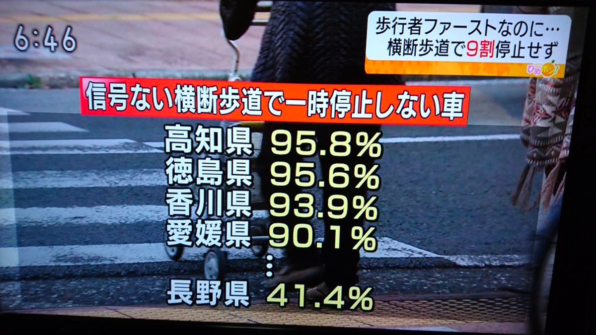 In urban Japan many car drivers regularly violate law, not stopping @ crosswalks for pedestrians such as elderly citizen, children, abled& disabled folks without cars.

Why do we accept this?

We need cities that are good to all, not just a few !

#MobilityJustice #RightToTheCity