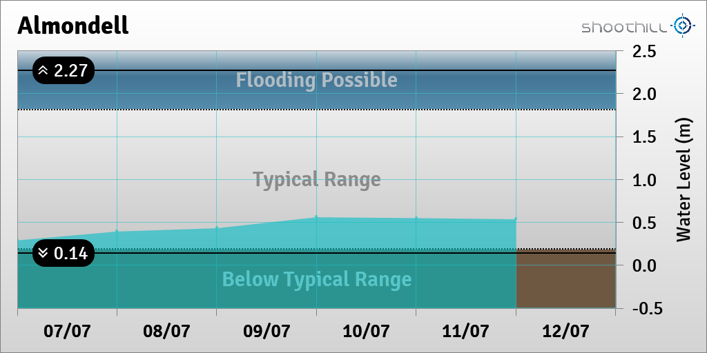 riverlevel_3011's tweet photo. On 12/07/23 at 00:00 the river level was 0.54m. https://t.co/kxlWIR95rH