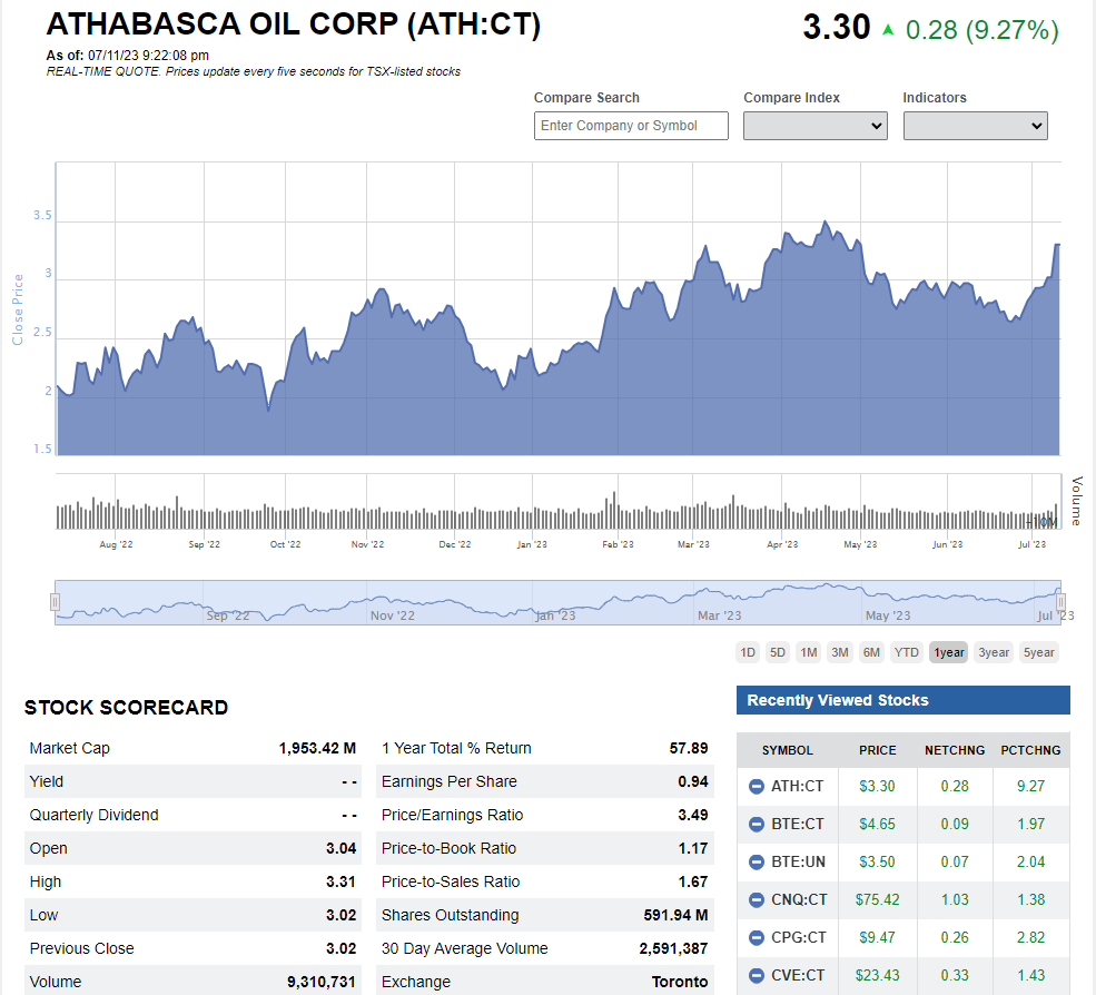 MicTotal's tweet photo. @ericnuttall Athabasca Oil ATH +9% today on huge volume!  Any idea why such a big move in 1 day?  I know Eric loves this company... https://t.co/EartlLgwqh