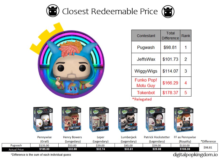 <a href="/pugwash2/">pugwash2</a> Strikes again as our expert panel winner. Think you can do better? Price Prediction closes tomorrow for the upcoming Stranger Things drop. Also, drop day contest is live with Wax and NFT prizes.