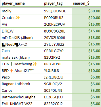 oiaforce's tweet photo. Congrats to those with cash finishes for the month of June. Totaling $190 payout! https://t.co/tAXKk3Yr5M