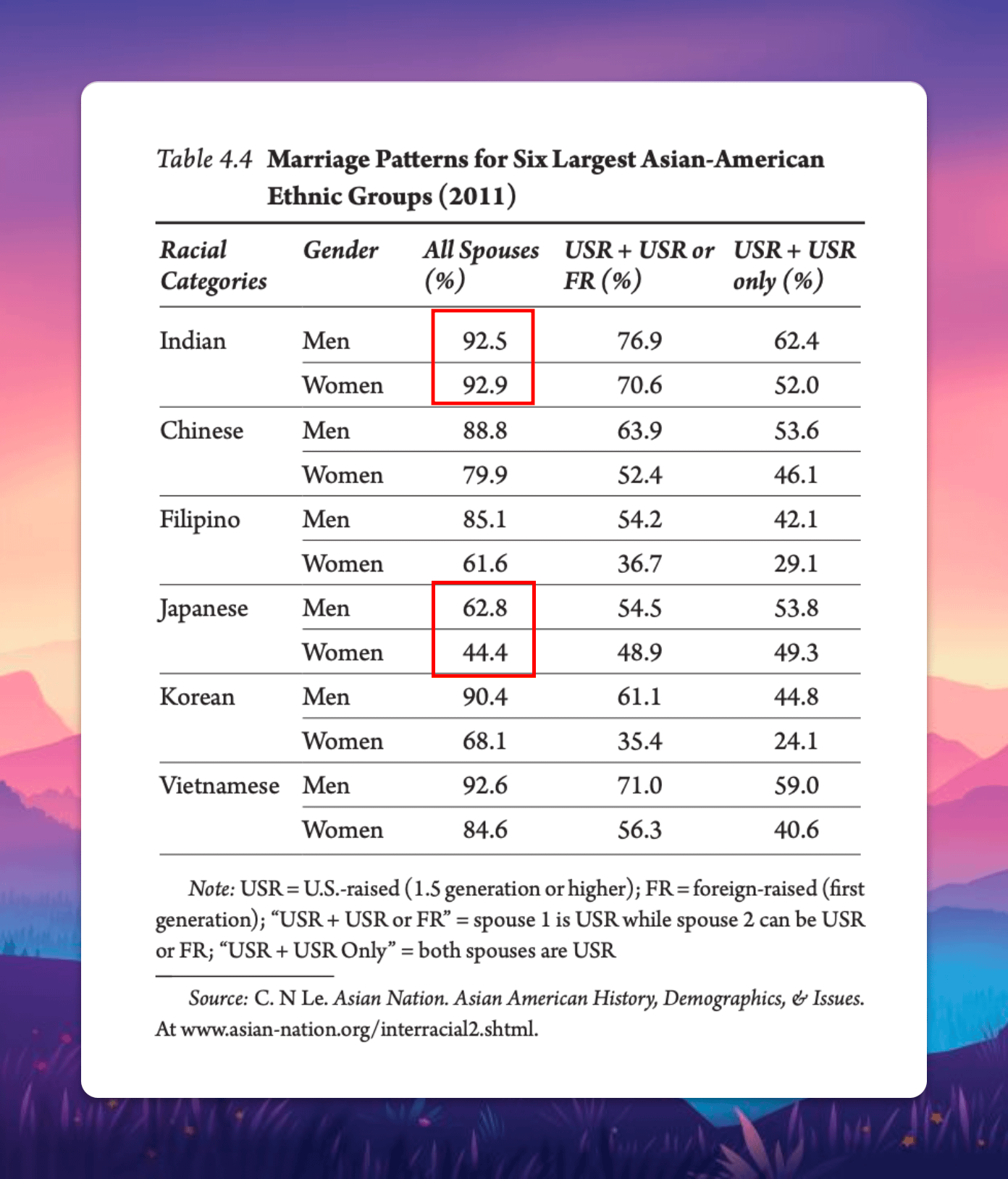 Deedy on Twitter: "Most common interracial couple preferences in the US ...