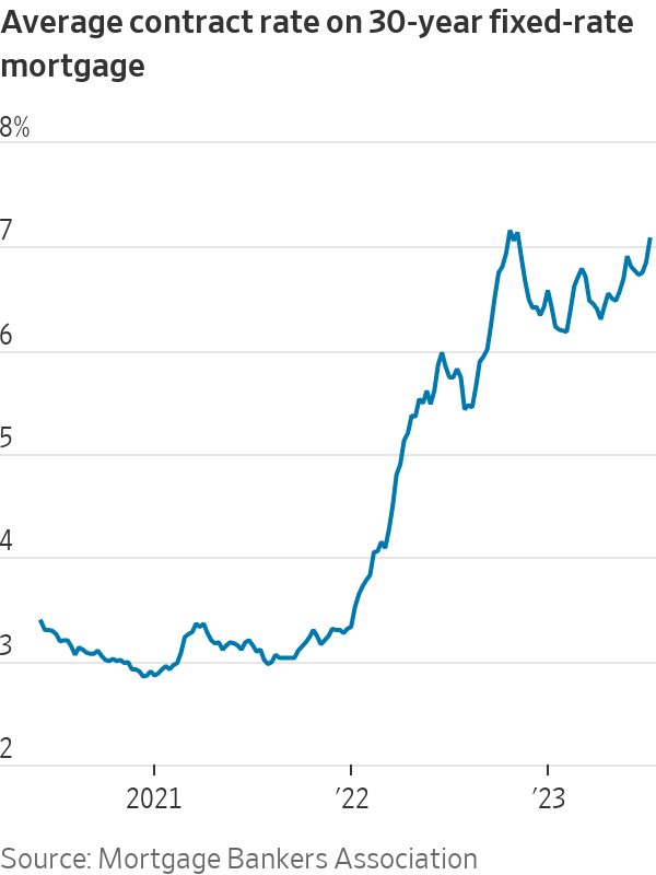 Nick Timiraos on Twitter "📈The average 30year fixed rate mortgage hit