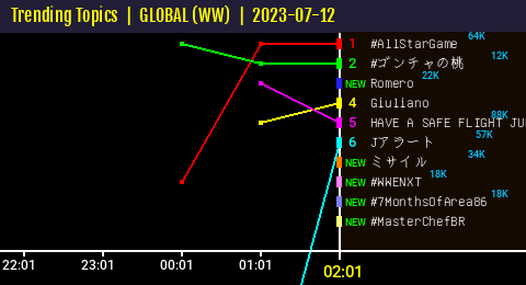 50trends's tweet photo. [ TTs WW🌍 02:01 ]
Romero entered the Top Trends => 3⃣ https://t.co/8TDOCOjIe2