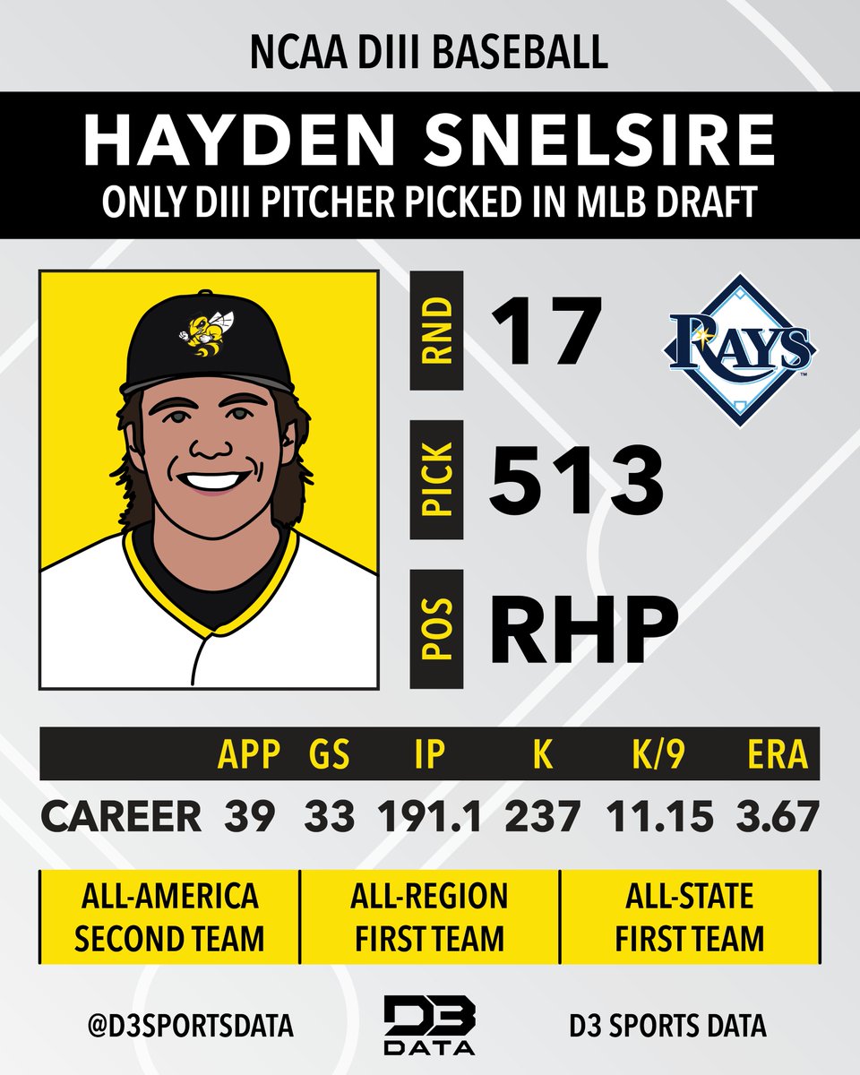 The second and final DIII player selected in the 2023 @MLBDraft, Hayden Snelsire of @rmcathletics selected by @RaysBaseball in the 17th round. #d3data #d3 #d3sports #d3baseball #MLBDraft