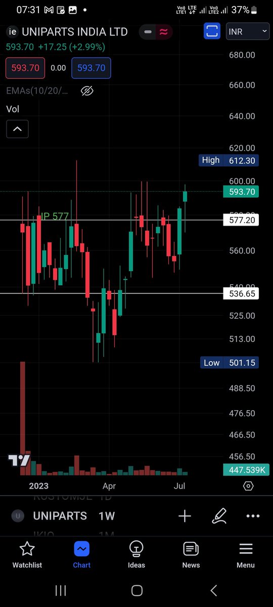 Techfunda_stock's tweet image. #Uniparts Looks good. First time closed above listing day high on WCB. Received got response from QIB 67.14x, NII 17.86x and Retail 4.66x.
Keep a stop loss of 530/- (Near to listing day low).
#StocksToBuy #stockmarkets