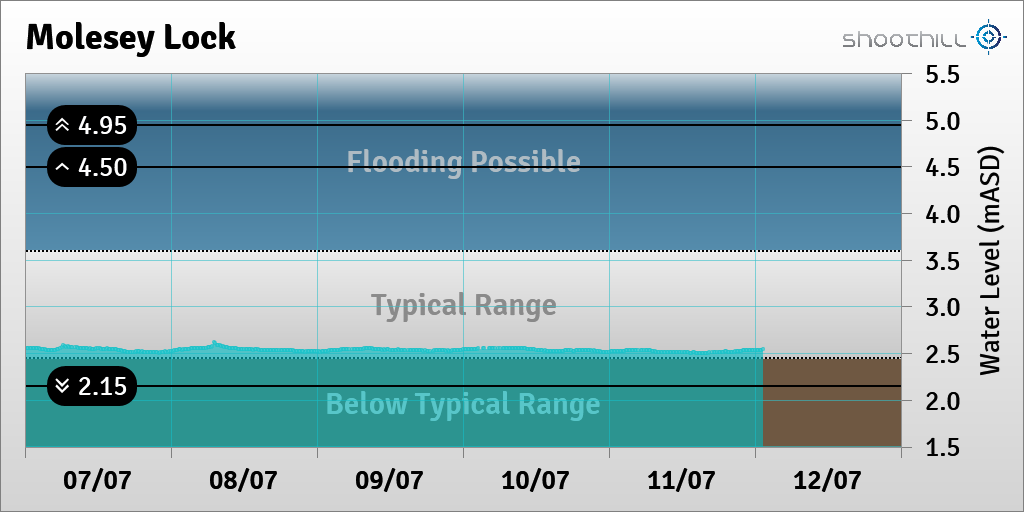 Molesey Lock tweet media