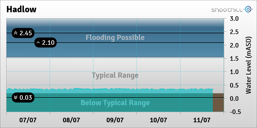 riverlevel_1651's tweet photo. On 11/07/23 at 18:00 the river level was 0.34mASD. https://t.co/UTDFsnXakV