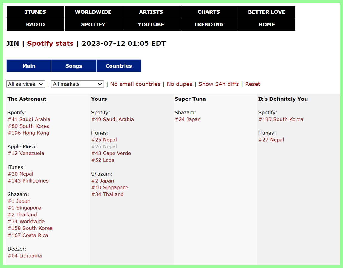 JIN SHAZAM on Twitter "[📊] JIN's Chart Positions on iTunes/Spotify