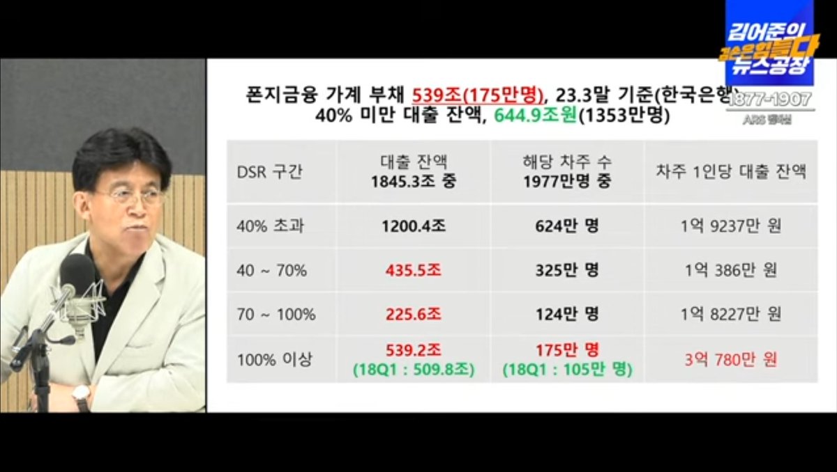 최배근교수, 가계부채.. 헐!!!

DSR(Debt Service Ratio)
총부채상환원리금상환 비율

1년소득에 대비
빚을 갚는 돈(상환액) 비율

100% 넘는 사람
175만명, 대출잔액 539조