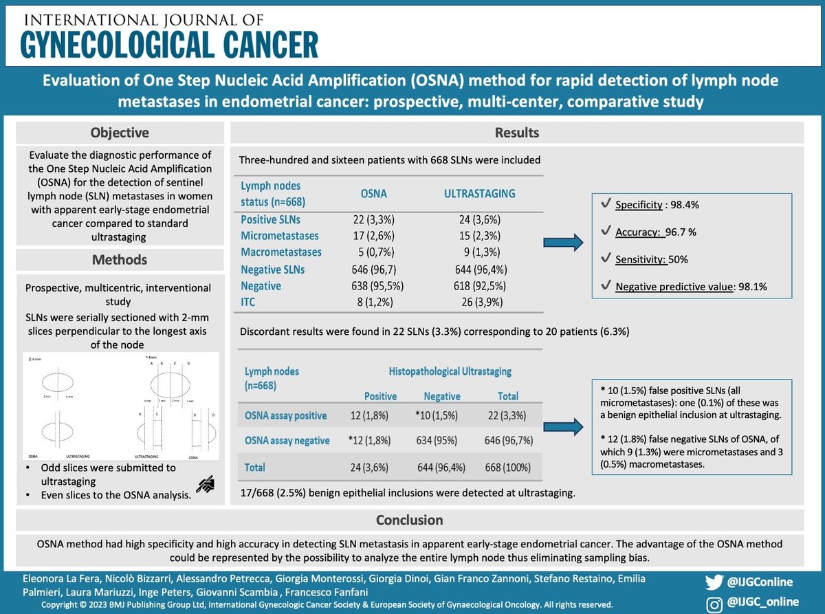 IJGC (@ijgconline) on Twitter photo Read about the #diagnostic accuracy of #OSNA in detection of #SLN metastasis in #endometrial #cancer
🔗 bit.ly/3PPLLP2
<a href="/NicoloBizzarri/">Nicolò Bizzarri</a> <a href="/frafanfani/">Francesco Fanfani</a> <a href="/pedroramirezMD/">Pedro T Ramirez</a> <a href="/HsuMd/">Arthur_HC_Hsu</a> <a href="/JayrajAarthi/">Aarthi S Jayraj</a> <a href="/AndreFernandes2/">Andreina Fernandes</a> <a href="/agz_eriksson/">Ane Gerda Z Eriksson MD PhD</a> <a href="/IGCSociety/">IGCS</a> <a href="/ESGO_society/">ESGO</a> <a href="/ENYGO_official/">European Network of Young Gynae Oncologists</a> <a href="/OncoAlert/">OncoAlert</a> Read about the #diagnostic accuracy of #OSNA in detection of #SLN metastasis in #endometrial #cancer
🔗 bit.ly/3PPLLP2
<a href="/NicoloBizzarri/">Nicolò Bizzarri</a> <a href="/frafanfani/">Francesco Fanfani</a> <a href="/pedroramirezMD/">Pedro T Ramirez</a> <a href="/HsuMd/">Arthur_HC_Hsu</a> <a href="/JayrajAarthi/">Aarthi S Jayraj</a> <a href="/AndreFernandes2/">Andreina Fernandes</a> <a href="/agz_eriksson/">Ane Gerda Z Eriksson MD PhD</a> <a href="/IGCSociety/">IGCS</a> <a href="/ESGO_society/">ESGO</a> <a href="/ENYGO_official/">European Network of Young Gynae Oncologists</a> <a href="/OncoAlert/">OncoAlert</a>