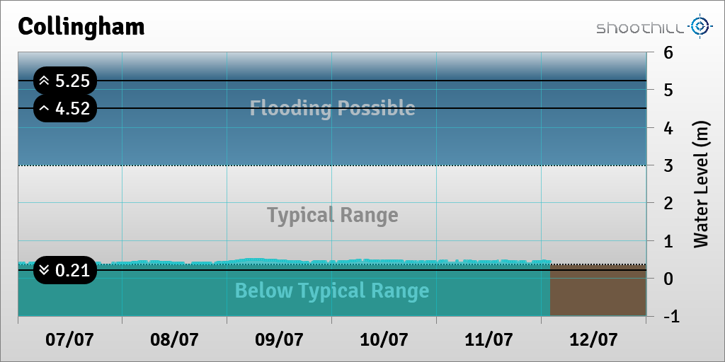On 12/07/23 at 02:00 the river level was 0.44m.