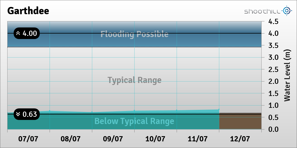 riverlevel_3134's tweet photo. On 12/07/23 at 00:00 the river level was 0.82m. https://t.co/yowtxwNraP