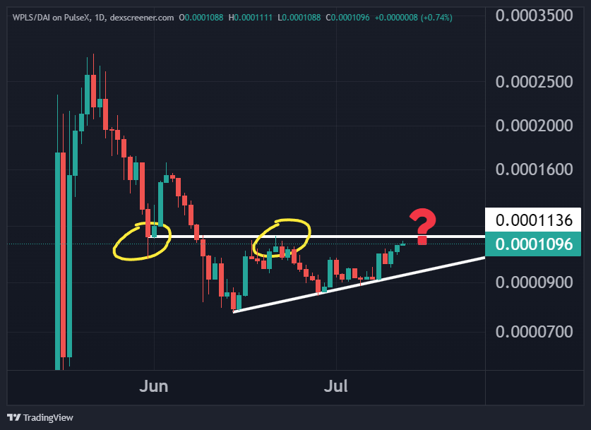 virtualbacon's tweet image. $PLS is testing key resistance at 0.00011. Break that on a daily timeframe and we should see at least 0.00016. Full reversal looking primed