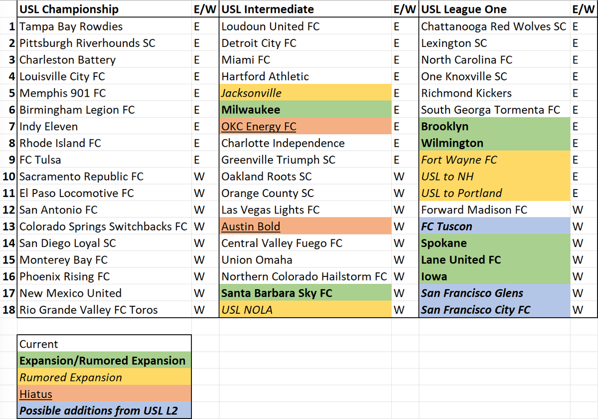 WistlinKettle's tweet image. Considering the recent #USL news regarding a more open system... I devised 3 leagues with 18 clubs each... key at the bottom for color codes. I tried to balance out East and West as much as possible. Possible additions are more my opinion than anything. #USLC #USLL1 #USLL2