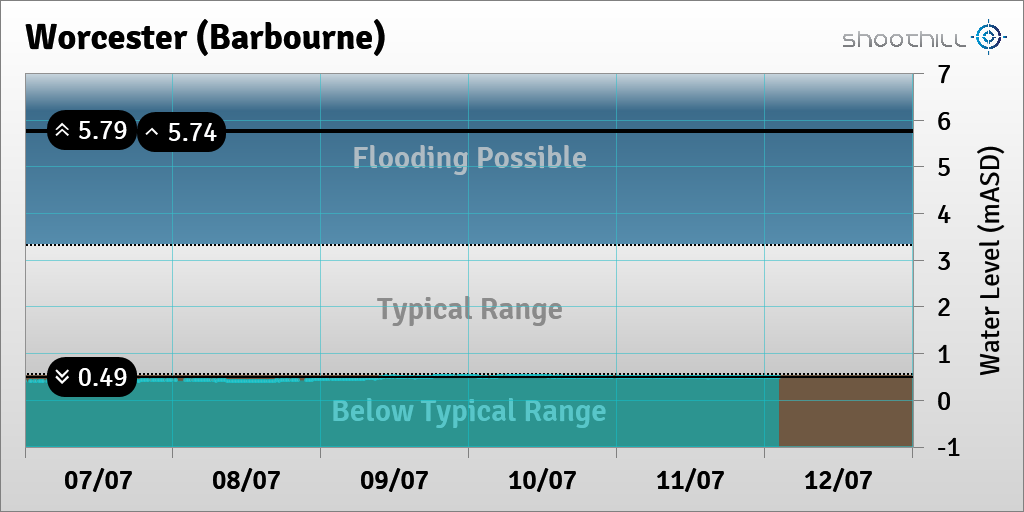 riverlevel_0101's tweet photo. On 12/07/23 at 02:15 the river level was 0.49mASD. https://t.co/lJs3QgKS5R