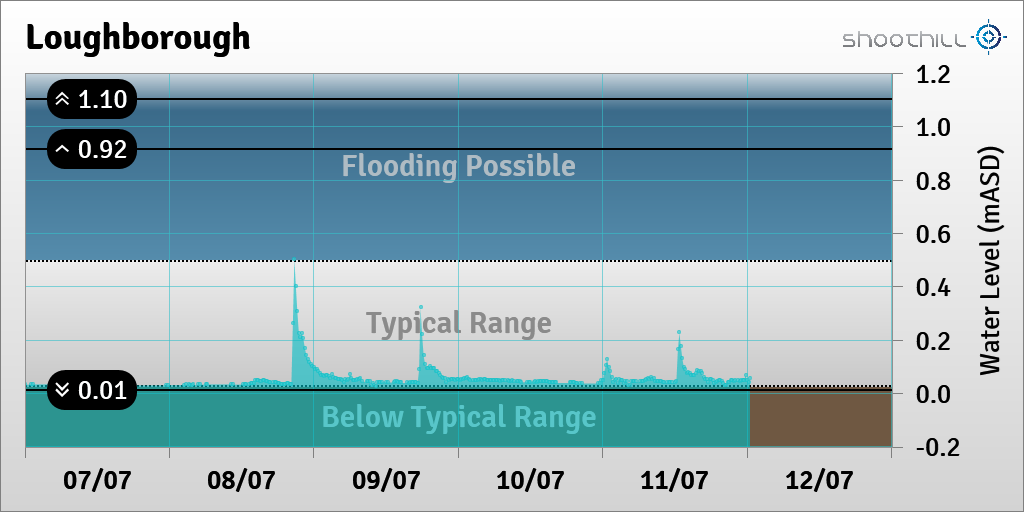 riverlevel_0184's tweet photo. On 12/07/23 at 00:30 the river level was 0.06mASD. https://t.co/cgosyyjcGg