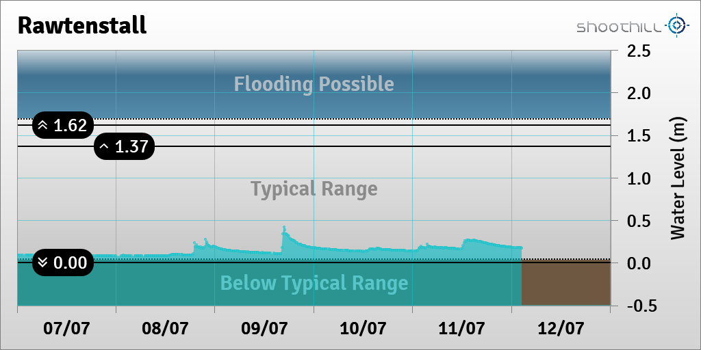 On 12/07/23 at 02:30 the river level was 0.17m.