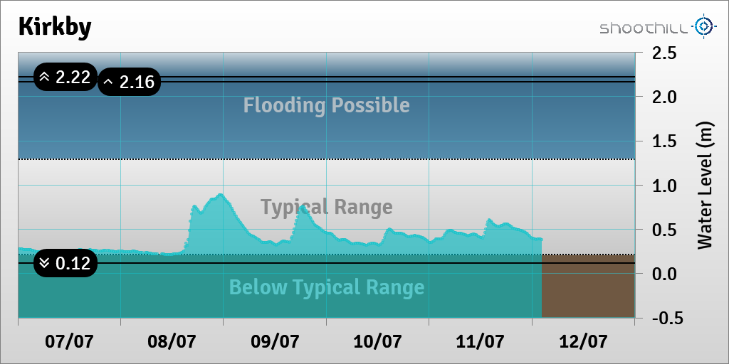 riverlevel_0522's tweet photo. On 12/07/23 at 02:15 the river level was 0.38m. https://t.co/Ikbvxs2tpJ