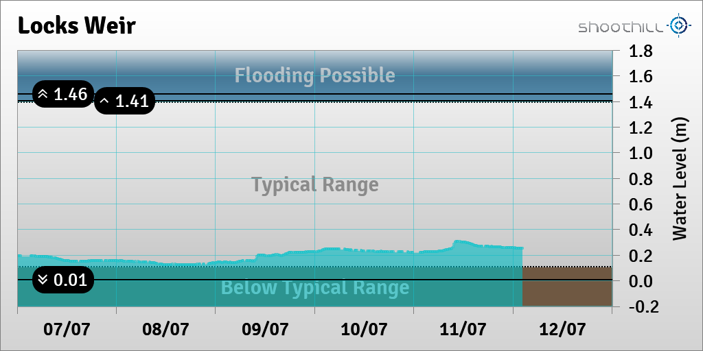 riverlevel_0532's tweet photo. On 12/07/23 at 02:15 the river level was 0.25m. https://t.co/sQXdPlrSJg
