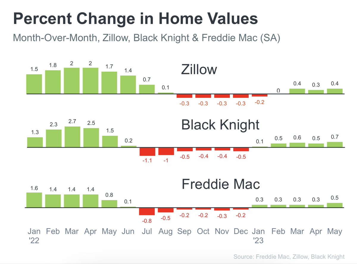 Another graph validating what we said happened. CRAZY price appreciation at the beginning of last year. Depreciation at the end of last year to correct prices BACK TO NORMAL price appreciation this year. Just saying…